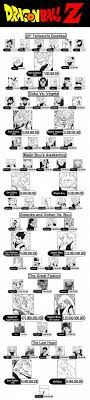 Dragon Ball Z Power Level Chart Ii Dragon Ball Dragon