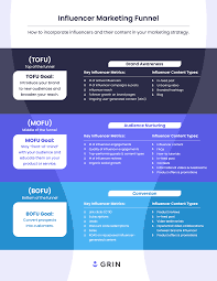 Are you keeping your eye on the latest marketing trends. Influencers For Every Stage Of Your Marketing Funnel Grin Influencer Marketing Software