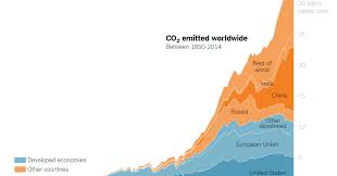 Teach About Climate Change With These 24 New York Times Graphs Climate Change Climates Teaching