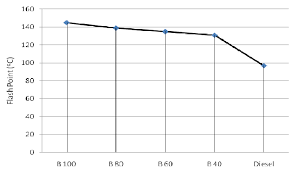 flash point for diesel and biodiesel blends download