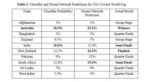Using Artificial Intelligence To Predict The Cricket World