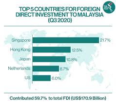 Foreign direct investment in malaysia is expected to be 5000.00 myr million by the end of this quarter, according to trading economics global macro models and analysts expectations. Beginning Of The End As Malaysia S Fdi Dries Up The Asean Post