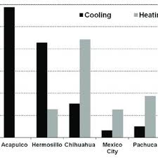 Heaters with a thermostat will automatically turn off when required room temperature is reached. Annual Electricity Consumption For Space Cooling And Heating In The Download Scientific Diagram