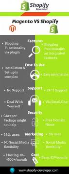 Shopify Development Company Infographic Development Shopify App Development Process