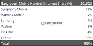 If you want to buy this smartphone and before buying the smartphone you want to check symphony price in bangladesh, feature, specs and more, just continue reading the full content and get the full idea. Bangladesh Smartphone Market Grew 20 Annually Counterpoint Research