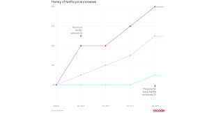 Netflix Price Increase In One Chart Vox