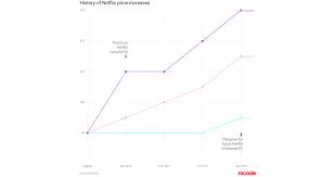 netflix price increase in one chart vox