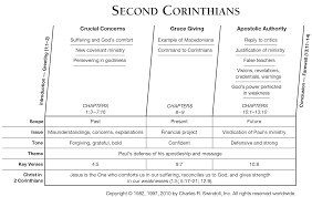 Book Of Second Corinthians Overview Insight For Living