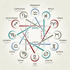 Astrology Circle With Zodiac Signs Planets Symbols And Elements Zodiac Signs Elements Zodiac Elements Zodiac Symbols