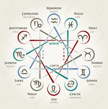 They are air, fire, water and earth. Astrology Circle With Zodiac Signs Planets Symbols And Elements Zodiac Signs Elements Zodiac Elements Zodiac Symbols