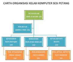 Posted by makmal komputer at 4:21 pm. Carta Organisasi Makmal Komputer