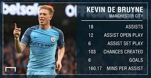 Who Had The Most Assists In Europe In 2016 17 Kevin De