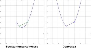 Massimi e minimi, funzioni implicite. Convessita E Segno Della Derivata Seconda