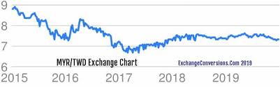 myr to twd charts today 6 months 5 years 10 years and 20