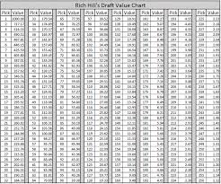 2018 Draft Chart Whats Needed To Trade Up Qb The