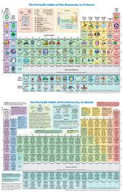 periodic table of the elements in pictures and words