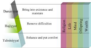 Maqasid of the islamic law are the objectives/purposes behind islamic rulings. The Relationship Between The Maslahah Concept And Doctrine Of Shari Ah Download Scientific Diagram