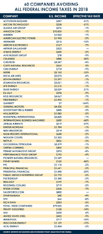 amazon and 56 other corporations took your tax dollars