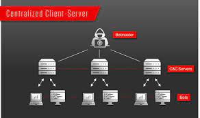 What Is A Botnet? | Crowdstrike