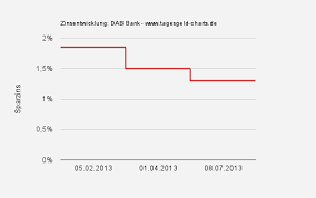 Mit dem girokonto wird automatisch ein kostenloses depotkonto mit tagesgeldkonto auf das sie die 2,75% zinsen bekommen, mit eröffnet. Tagesgeld Charts De Die Tagesgeld Top10 Tagesgeldvergleich Banken Check Zinsen Charts Vergleich Und News Auch Festgeld Top10 Seite 13