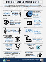 This document is also available in the languages of the migrant population. Hidayat A On Twitter Infographic Loss Of Employment 2019 By Eis Perkeso
