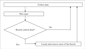 Figure A Traditional Single Chart Process Control System