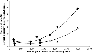 Inhaled Corticosteroids Potency Dose Equivalence And