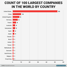What are the top 5 most valuable companies? Ten Largest Companies In The World By Market Capitalization Ankush Tiwari