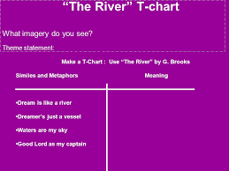 the river t chart what imagery do you see theme statement