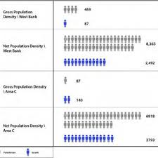 Nonetheless, construction of israeli settlements in the occupied territory began between the 1970s and 80s. Palestinian And Israeli Settlers Population Densities In The West Bank Download Scientific Diagram