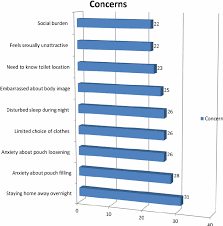 Stoma Related Concerns Of Patients In The Study Group