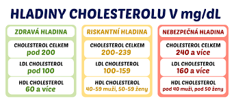 Image result for cholesterol potraviny tabulka