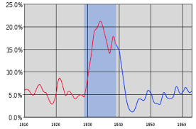 Causes of the great depression the fundamental cause of the great depression in the united states was a decline in spending (sometimes referred to as aggregate demand), which led to a decline in production as manufacturers and merchandisers noticed an unintended rise in inventories. Causes Of The Great Depression Wikipedia