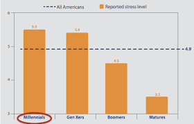 are you in the most stressed out age group a sharp eye