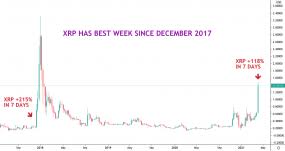 In 2017/2018, xrp held the number 2 spot for all cryptos in market cap, and managed to maintain status as the number 1 alt for a very long time. Xrp Doubles In 7 Days Heads For Biggest Weekly Gain Since December 2017 Coindesk