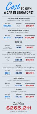 Check spelling or type a new query. How Much Does It Cost To Own A Car In Singapore Singapore Singapore Expat Car Ins
