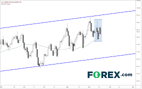 A Look At Dxy Before The Fomc