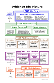 evidence big picture flowchart bar exam study materials