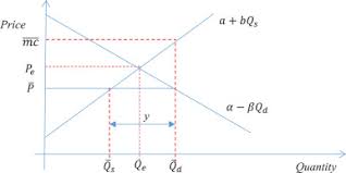 Measuring The Effects Of Price Controls Using Mixed Complementarity Models Sciencedirect