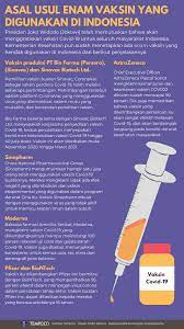 Berkaitan dengan jenis vaksin, untuk pola 14 hari itu sinovac. Asal Usul Enam Vaksin Covid 19 Yang Digunakan Di Indonesia Grafis Tempo Co