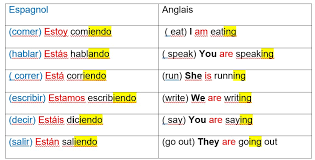 Conjugaison du verbe espagnol etre à tous les temps. Espagnol Et Anglais La Forme Progressive Etre En Train De Fantadys