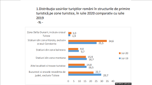 Turismul in romania a cunoscut, de asemenea, o dezvoltare rapida, insa proasta gestionare a ofertelor si a locurilor care sunt reprezentative turismul in romania se mai concentreaza si asupra marilor orase, teoretic, si asupra capitalei tarii, bucuresti. Dorul De CÄlÄtorii FÄrÄ FricÄ RestricÈii Cu Cat S A PrÄbuÈit Turismul Cat Timp Va Dura Revenirea
