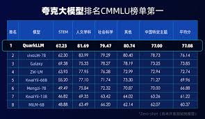 国产大模型学霸夸克自研大模型登顶评测榜单- DoNews
