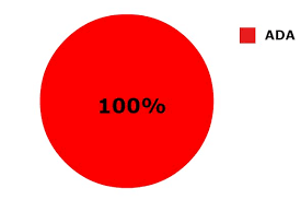 Cardano is different from other coins because it didn't start with promotions immediately after conceptualization. What Percent Of Your Crypto Holding Is Cardano Trading Cardano Forum