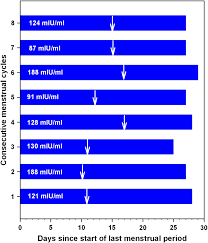 Using a menstrual tracking app, researchers studied. The Normal Variabilities Of The Menstrual Cycle Fertility And Sterility