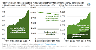 Eia Offers Two Approaches To Compare Renewable Electricity