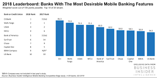 These Are The Top 20 Us Banks Ranked By The Mobile Banking Features Consumers Value Most Miscellaneous Bank Of America Business Tops