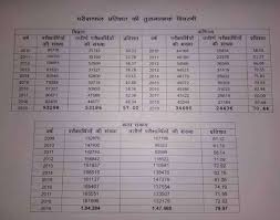 All board annual examination 2021 available contenthsc / ssc / class 10 / class 12 / x / xii examination in various board in india all information results, admit card, time table, compartment exam, security exam and more Jac 12th Results Jharkhand Board Jac 12th Results 2020 To Be Declared On Jacresults Com Check Updates Here