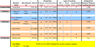 Menzerna Polishes Chart Myg37