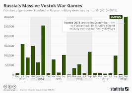 Chart Russias Massive Vostok War Games Statista